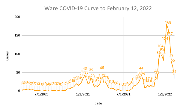 Ware COVID-19 Curve to February 12, 2022